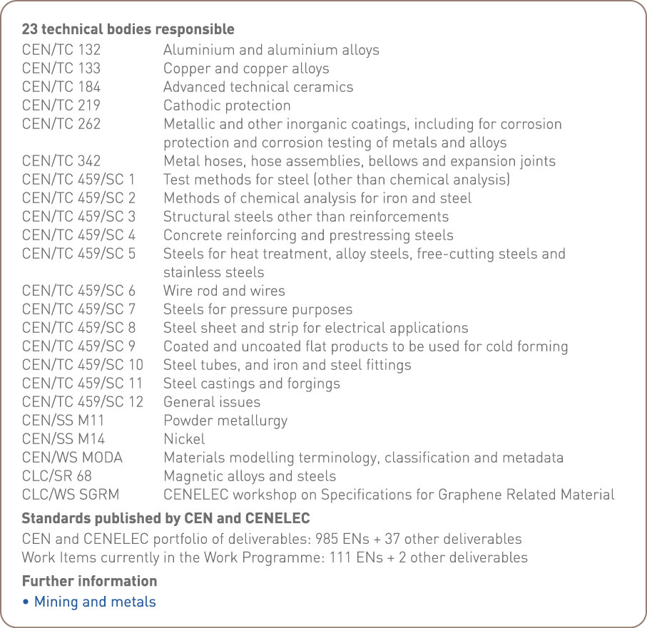 23 technical bodies responsible CEN TC 132 Aluminium and aluminium alloys CEN TC 133 Copper and copper alloys CEN TC    