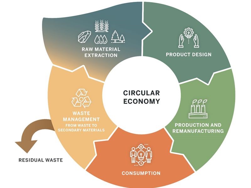 The EU’s Circular Economy Action Plan | Source: https://www.cencenelec.eu/ 
